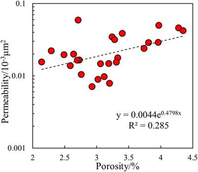 Saturation evaluation of tight sandstone in the Dayi structure, West Sichuan Depression